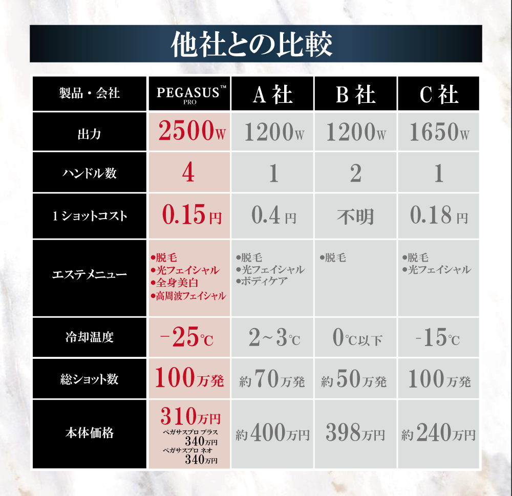 業務用脱毛機、各社との比較